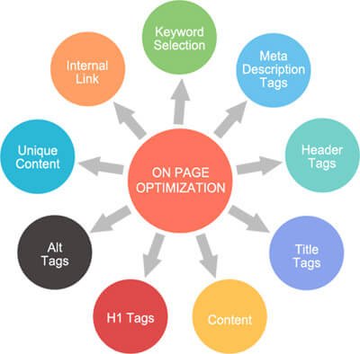 on page seo digital marketing